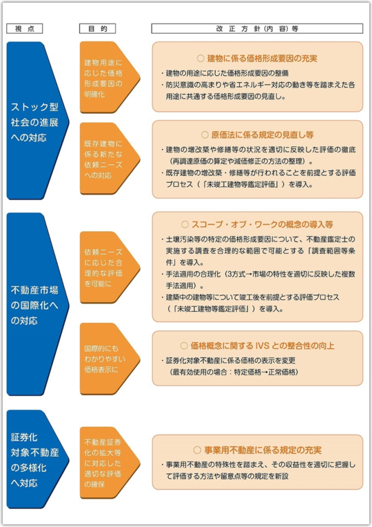 不動産鑑定評価基準の改正 ｈ26 11 1