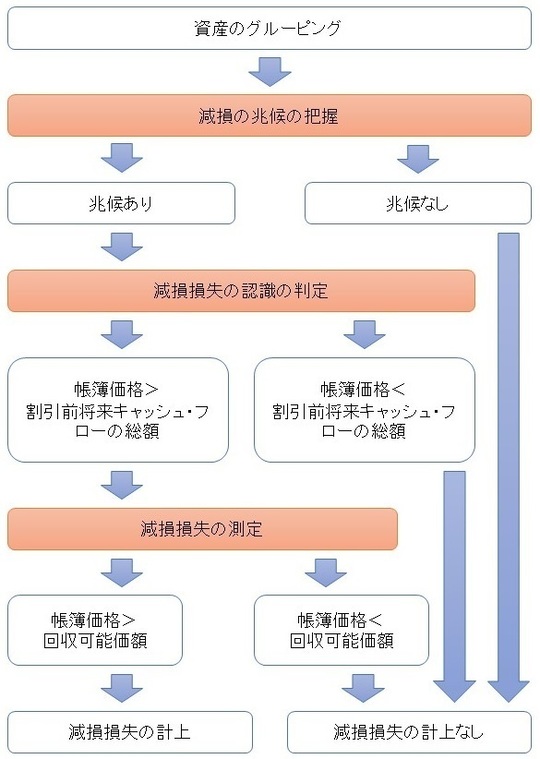 会計 減損