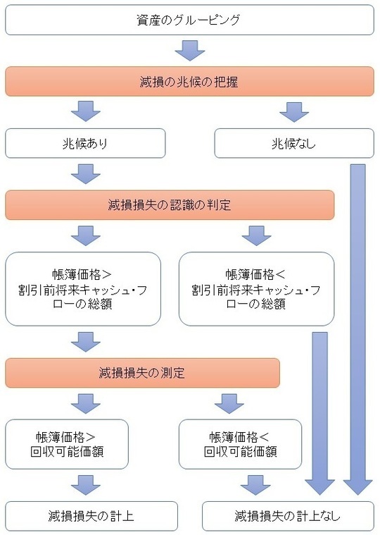 会計 減損